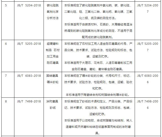 10項磨料磨具行業標準