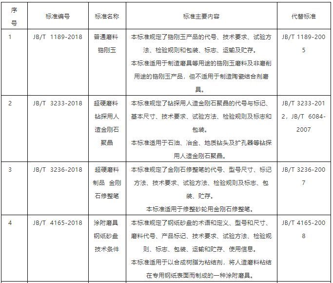 10項磨料磨具行業標準
