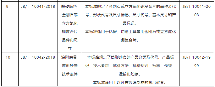 10項磨料磨具行業標準