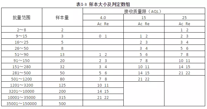 檢驗規則 檢驗規則