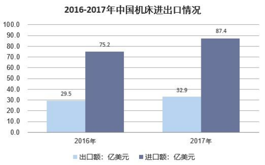 中國機床進出口情況 中國機床進出口情況