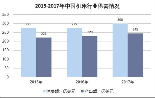 中國機床行業供需情況 中國機床行業供需情況